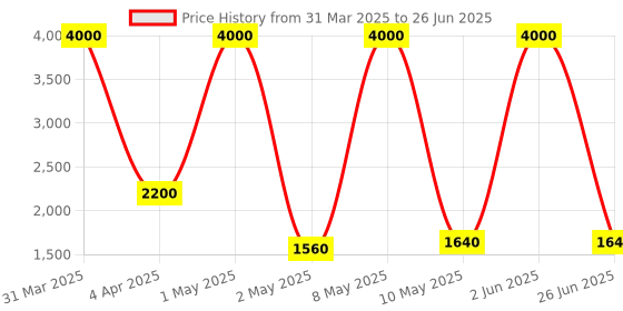 myntra.com Medisorb Unisex Set Of 5 Adult Pull Ups Diapers - XL 10Pcs Each medisorb Price History Graph from 31 Mar 2025 to 26 Jun 2025