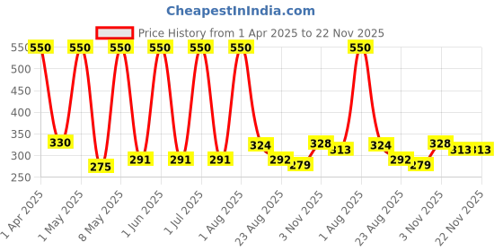 myntra.com MEDISUPERDRY Adult Pull Ups Diapers - M - 10 Pcs medisuperdry Price History Graph from 1 Apr 2025 to 22 Nov 2025