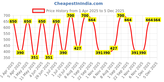 myntra.com MEDISUPERDRY Adult Pull Ups Rash Free Diapers - XXL - 10 Pcs medisuperdry Price History Graph from 1 Apr 2025 to 5 Dec 2025