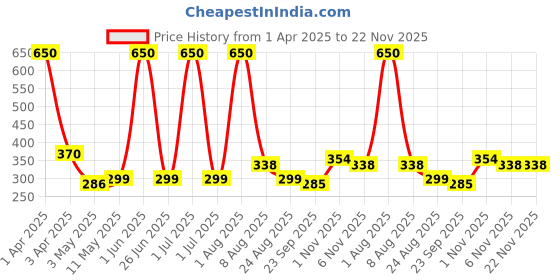 myntra.com MEDISUPERDRY Leak Proof Adult Pull Ups Diapers - XL - 10Pcs medisuperdry Price History Graph from 1 Apr 2025 to 22 Nov 2025