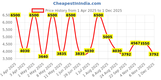 myntra.com MEDISUPERDRY Set Of 10 Adult Pull Ups Diapers - S - 10Pcs Each medisuperdry Price History Graph from 1 Apr 2025 to 1 Dec 2025