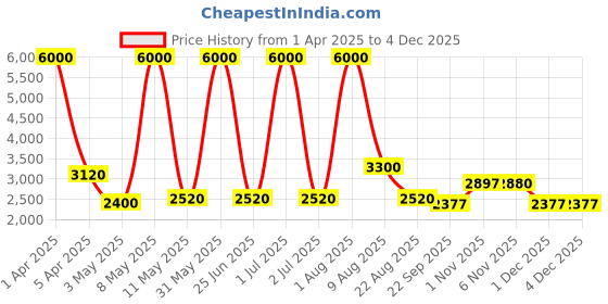 myntra.com MEDISUPERDRY Set Of 10 Leak Proof Adult Pull Ups Diapers - L - 10 Pcs Each medisuperdry Price History Graph from 1 Apr 2025 to 3 Dec 2025