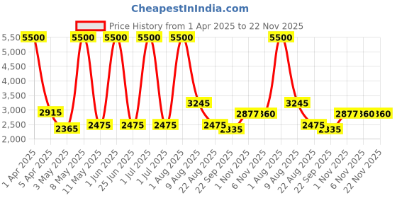 myntra.com MEDISUPERDRY Set Of 10 Leak Proof Adult Pull Ups Diapers - M - 10Pcs Each medisuperdry Price History Graph from 1 Apr 2025 to 22 Nov 2025