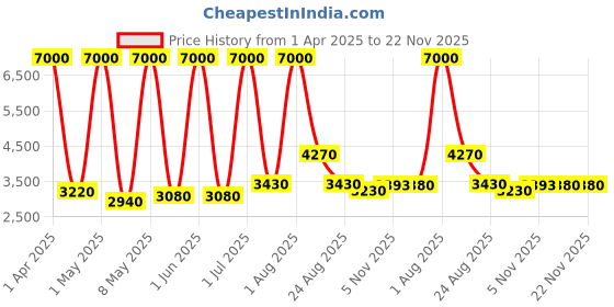 myntra.com MEDISUPERDRY Set Of 10 Leak Proof Adult Pull Ups Diapers - XXL - 10 Pcs Each medisuperdry Price History Graph from 1 Apr 2025 to 22 Nov 2025