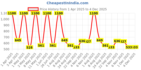 myntra.com MEDISUPERDRY Set Of 2 Adult Pull Ups Diapers - M - 10 Pcs Each medisuperdry Price History Graph from 1 Apr 2025 to 4 Dec 2025