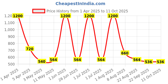 myntra.com MEDISUPERDRY Set Of 2 Adult Pull Ups Rash Free Diapers - L - 10 Pcs Each medisuperdry Price History Graph from 1 Apr 2025 to 11 Oct 2025