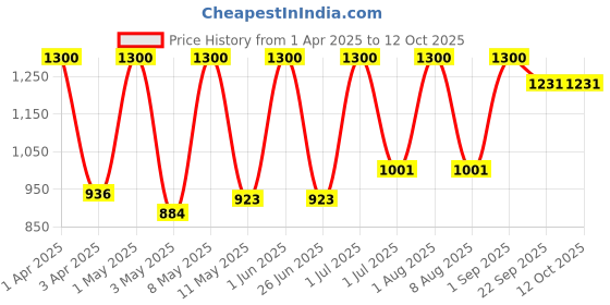 myntra.com MEDISUPERDRY Set Of 2 Leak Proof Adult Pull Ups Diapers - S - 10 Pcs Each medisuperdry Price History Graph from 1 Apr 2025 to 12 Oct 2025