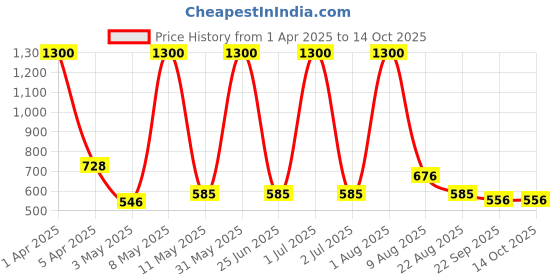 myntra.com MEDISUPERDRY Set Of 2 Leak Proof Adult Pull Ups Diapers - XL - 10 Pcs Each medisuperdry Price History Graph from 1 Apr 2025 to 13 Oct 2025