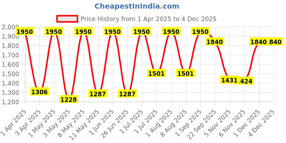 myntra.com MEDISUPERDRY Set Of 3 Adult Pull Ups Diapers - S - 10 Pcs Each medisuperdry Price History Graph from 1 Apr 2025 to 2 Dec 2025