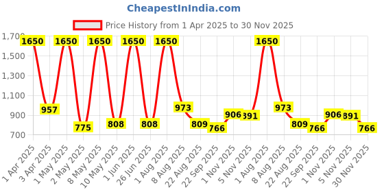 myntra.com MEDISUPERDRY Set Of 3 Leak Proof Adult Pull Ups Diapers - M - 10 Pcs Each medisuperdry Price History Graph from 1 Apr 2025 to 30 Nov 2025