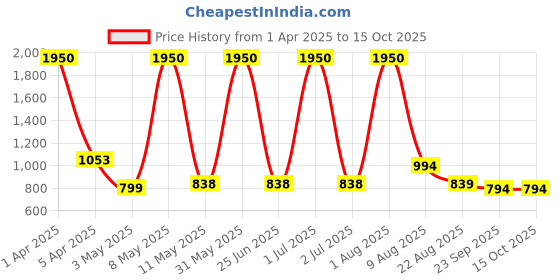 myntra.com MEDISUPERDRY Set Of 3 Leak Proof Adult Pull Ups Diapers - XL - 10 Pcs Each medisuperdry Price History Graph from 1 Apr 2025 to 15 Oct 2025