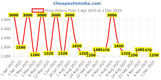 myntra.com MEDISUPERDRY Set Of 5 Adult Pull Ups Rash Free Diapers - L - 10 Pcs Each medisuperdry Price History Graph from 1 Apr 2025 to 1 Dec 2025