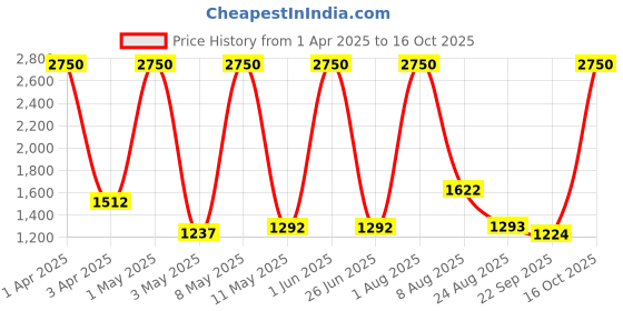 myntra.com MEDISUPERDRY Set Of 5 Adult Pull Ups Rash Free Diapers - XXL - 10 Pcs Each medisuperdry Price History Graph from 1 Apr 2025 to 16 Oct 2025