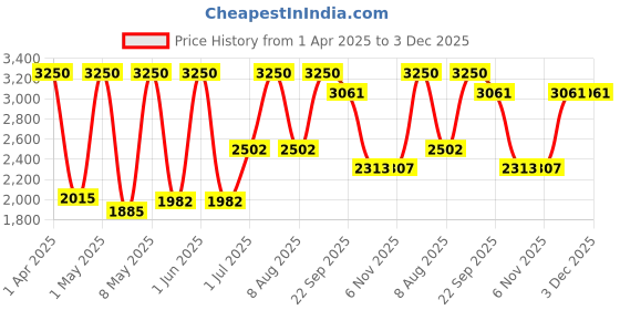 myntra.com MEDISUPERDRY Set Of 5 Leak Proof Adult Pull Ups Diapers - S - 10 Pcs Each medisuperdry Price History Graph from 1 Apr 2025 to 1 Dec 2025