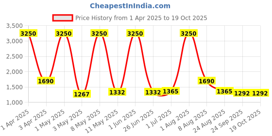 myntra.com MEDISUPERDRY Set Of 5 Leak Proof Adult Pull Ups Diapers - XL - 10 Pcs Each medisuperdry Price History Graph from 1 Apr 2025 to 18 Oct 2025