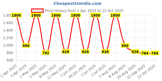 myntra.com MEDISUPERDRY Unisex Set Of 3 Leak Proof Adult Pull Ups Diapers - L - 10 Pcs Each medisuperdry Price History Graph from 1 Apr 2025 to 12 Oct 2025