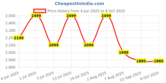 myntra.com MEDITIVE 24 Modes Rechargeable Electric Tens Massager For Pain Relief meditive Price History Graph from 4 Jun 2025 to 8 Oct 2025