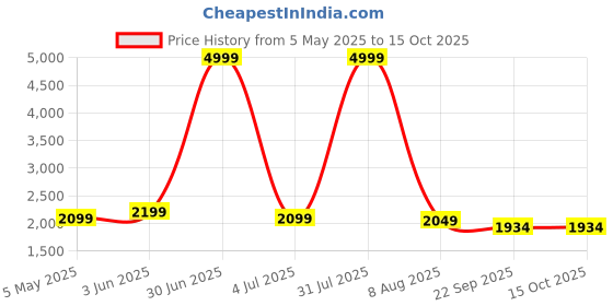 myntra.com MEDITIVE Cordless Water Flosser For Teeth Cleaner meditive Price History Graph from 5 May 2025 to 14 Oct 2025