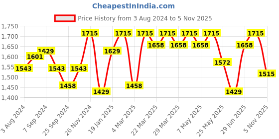 myntra.com MEDLEY BY ANTHEAA Floral Print Fit & Flare Midi Dress medley by antheaa Price History Graph from 3 Aug 2024 to 5 Nov 2025