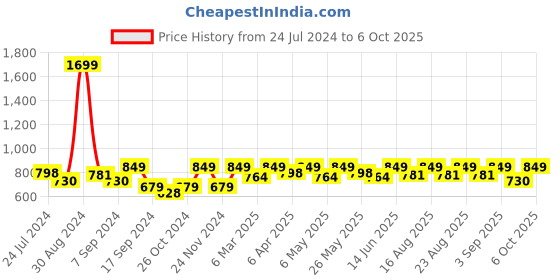 myntra.com MEDLEY BY ANTHEAA Mandarin Collar Net Crop Top medley by antheaa Price History Graph from 24 Jul 2024 to 6 Oct 2025