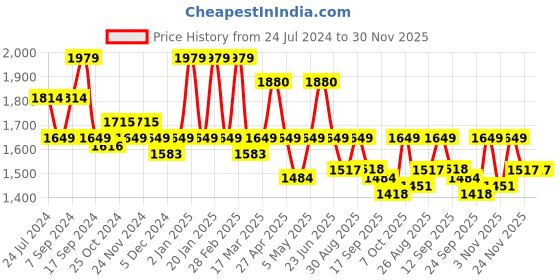 myntra.com MEDLEY BY ANTHEAA Printed Shirt & Skirt Co-Ord Set medley by antheaa Price History Graph from 24 Jul 2024 to 30 Nov 2025