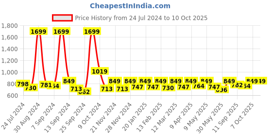 myntra.com MEDLEY BY ANTHEAA Puff Sleeve Layered Net Crop Top medley by antheaa Price History Graph from 24 Jul 2024 to 9 Oct 2025