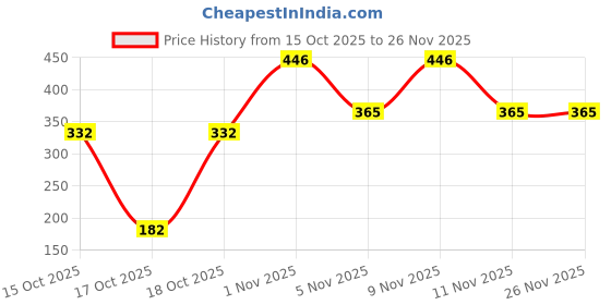 myntra.com meemee Mee Mee Baby Pack of 5 Aloevera and Lemon Extract Soft Gentle Wet Wipes meemee Price History Graph from 15 Oct 2025 to 25 Nov 2025