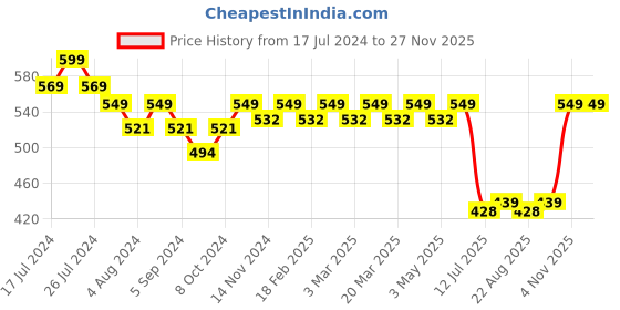 myntra.com meemee Mee Mee Kids Blue Solid Large Mattress Protector meemee Price History Graph from 17 Jul 2024 to 25 Nov 2025