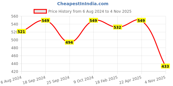myntra.com meemee Mee Mee Kids Green Solid Large Mattress Protector meemee Price History Graph from 6 Aug 2024 to 4 Nov 2025