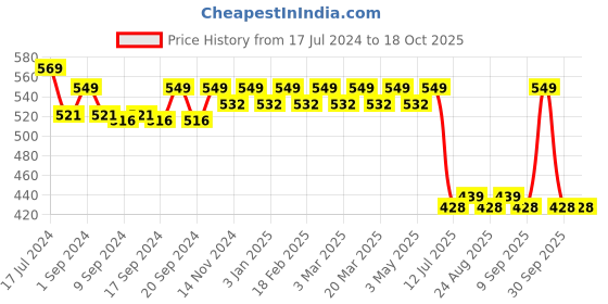 myntra.com meemee Mee Mee Kids Maroon Solid Large Mattress Protector meemee Price History Graph from 17 Jul 2024 to 17 Oct 2025