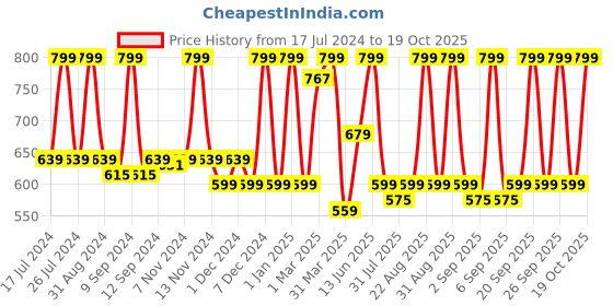 myntra.com meemee Mee Mee Kids Pack of 7 Multicoloured Printed Bibs meemee Price History Graph from 17 Jul 2024 to 18 Oct 2025