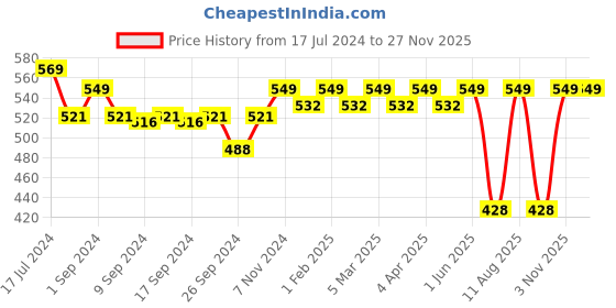 myntra.com meemee Mee Mee Kids Pink Solid Large Mattress Protector meemee Price History Graph from 17 Jul 2024 to 26 Nov 2025