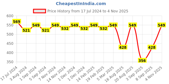 myntra.com meemee Mee Mee Kids Pink Solid Large Mattress Protector meemee Price History Graph from 17 Jul 2024 to 4 Nov 2025