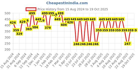 myntra.com meemee Mee Mee Mild Baby Liquid Laundry Detergent 1200ml meemee Price History Graph from 15 Aug 2024 to 18 Oct 2025