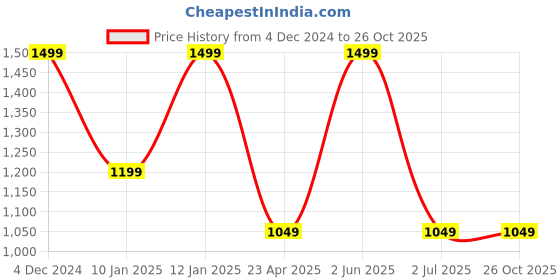 myntra.com MEEAMI FASHION Women Abstract  Printed Sheath Midi Dress meeami fashion Price History Graph from 4 Dec 2024 to 26 Oct 2025