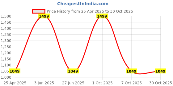 myntra.com MEEAMI FASHION Women Black Side Button Banana Crepe Trouser meeami fashion Price History Graph from 25 Apr 2025 to 30 Oct 2025