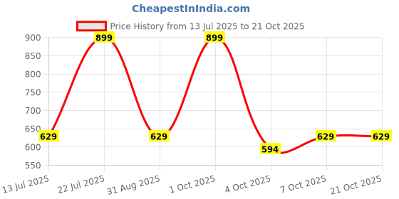 myntra.com MEEAMI FASHION Women Original Slim Fit Easy Wash Boot Cut Trousers meeami fashion Price History Graph from 13 Jul 2025 to 21 Oct 2025