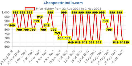 myntra.com MeeMee A-Line Dress meemee Price History Graph from 23 Aug 2024 to 1 Nov 2025