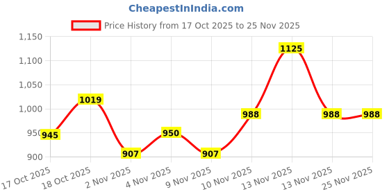 myntra.com MeeMee Animal Patch Baby Wrapper with Hood - Pink meemee Price History Graph from 17 Oct 2025 to 24 Nov 2025