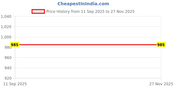 myntra.com MeeMee Animal Print A-Line Maternity Dress meemee Price History Graph from 11 Sep 2025 to 27 Nov 2025