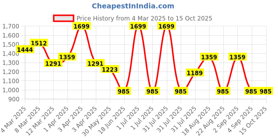myntra.com MeeMee Applique Fit & Flare Dress meemee Price History Graph from 4 Mar 2025 to 14 Oct 2025