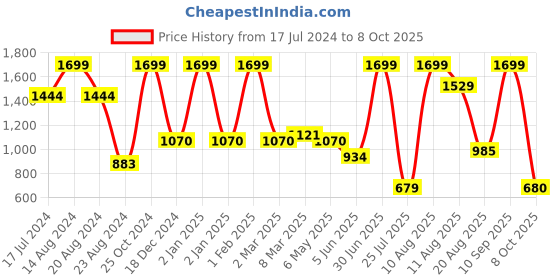 myntra.com MeeMee Applique Net Fit & Flare Dress meemee Price History Graph from 17 Jul 2024 to 8 Oct 2025