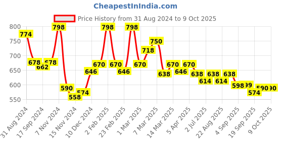 myntra.com MeeMee Black & Beige Bra Full Coverage Lightly Padded meemee Price History Graph from 31 Aug 2024 to 8 Oct 2025