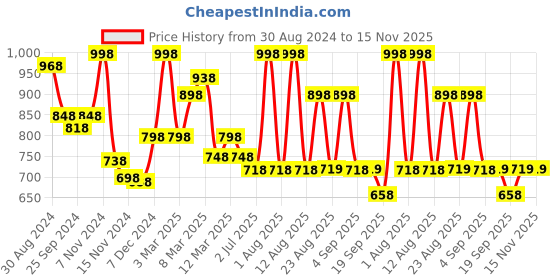 myntra.com MeeMee Black & Pink Bra Full Coverage Lightly Padded meemee Price History Graph from 30 Aug 2024 to 14 Nov 2025