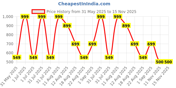myntra.com MeeMee Black Checked Tie-Up Neck Maternity Top meemee Price History Graph from 31 May 2025 to 15 Nov 2025