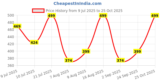 myntra.com MeeMee Blue & Pink 1 Printed Cotton 300 GSM Bath Towel meemee Price History Graph from 9 Jul 2025 to 25 Oct 2025