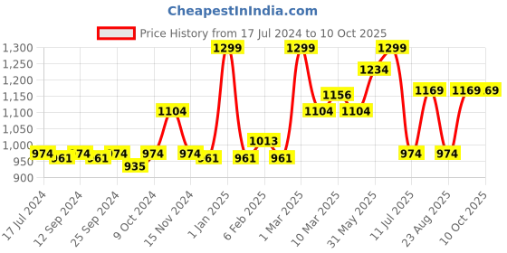 myntra.com MeeMee Blue & Yellow Mink Mild Winter Lightweight & Comfortable Single Bed Blanket meemee Price History Graph from 17 Jul 2024 to 10 Oct 2025