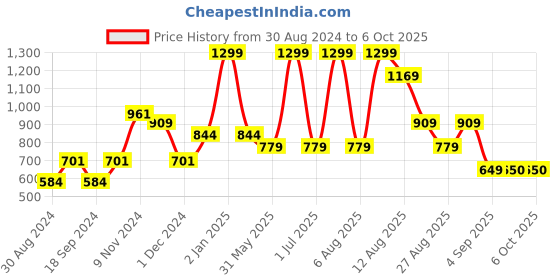 myntra.com MeeMee Boys Abstract Printed Pure Cotton Kurta With Dhoti Pants meemee Price History Graph from 30 Aug 2024 to 4 Oct 2025