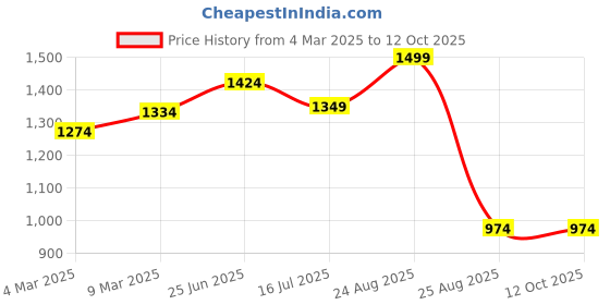 myntra.com MeeMee Boys Applique Dungaree With Striped Printed T-Shirt meemee Price History Graph from 4 Mar 2025 to 12 Oct 2025