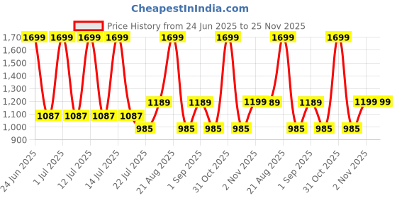 myntra.com MeeMee Boys Band Collar Straight Kurta with Pyjamas meemee Price History Graph from 24 Jun 2025 to 25 Nov 2025
